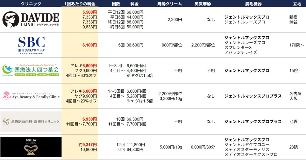 2025年11月のヒゲ5部位脱毛のおすすめクリニック