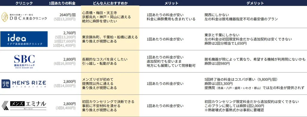 2025年11月のヒゲ3部位脱毛のおすすめクリニック
