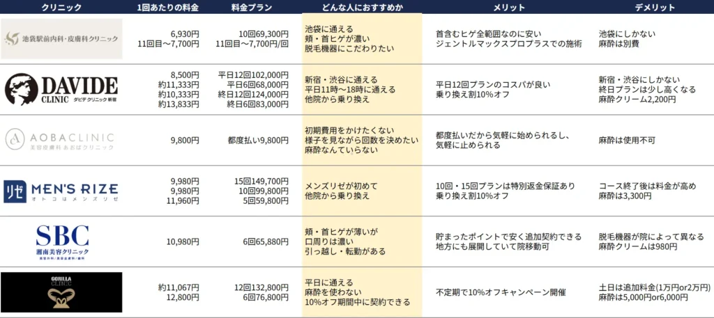 2025年首を含むヒゲ全範囲のおすすめクリニックのまとめ表